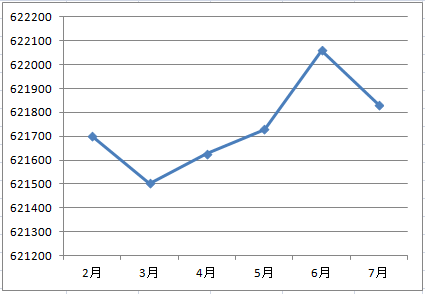 2019年2-7月村卫生室变化曲线.png